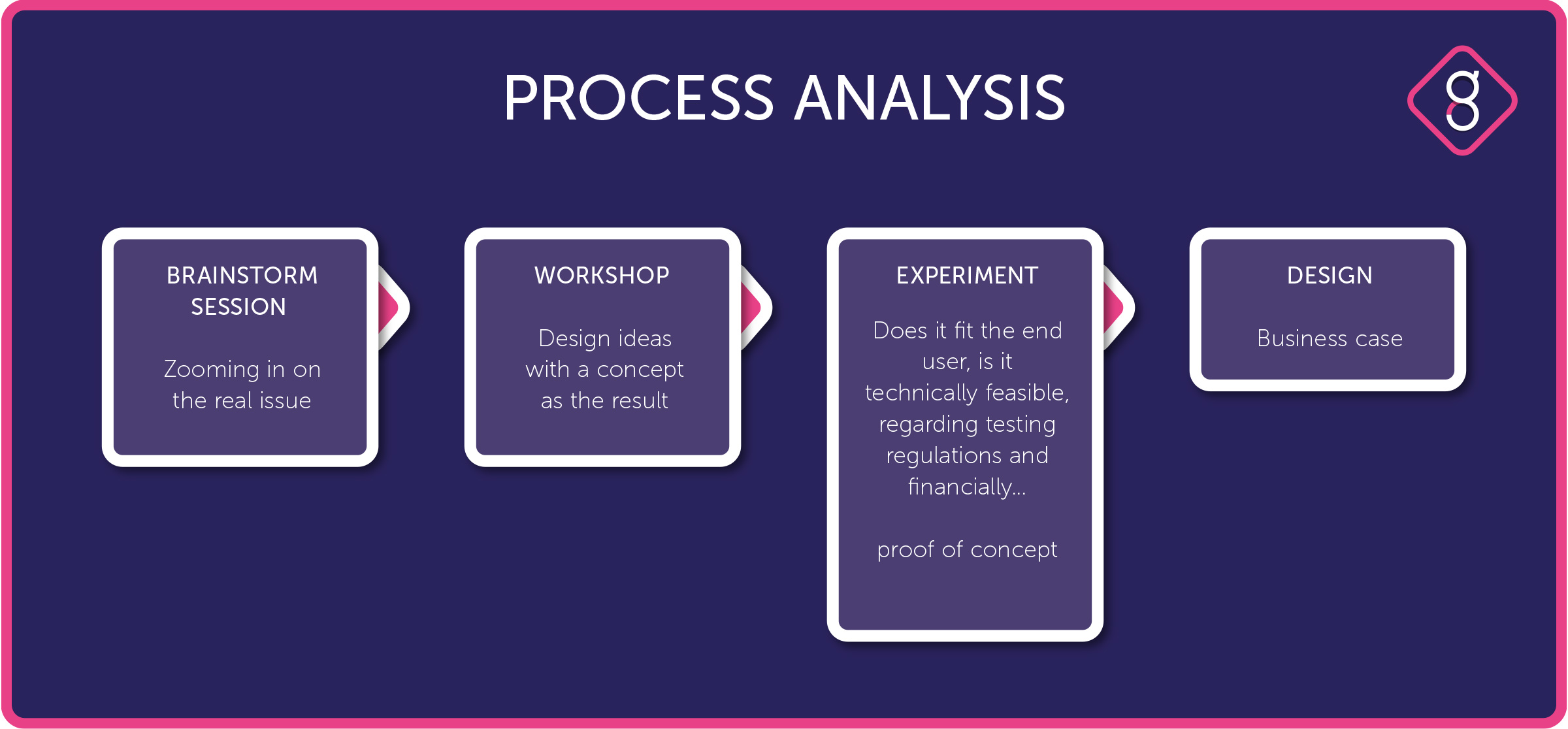 Proces analyse